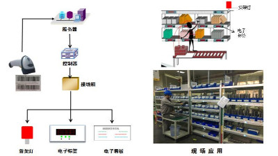 巧固架配上电子标签拣货系统打造智能仓储